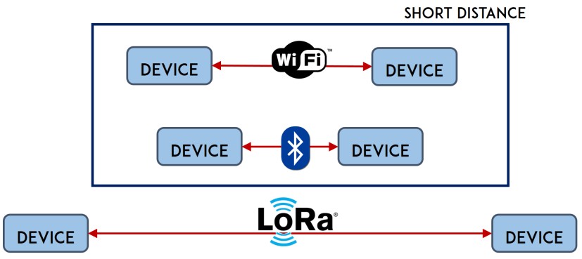 lora wifi comparing